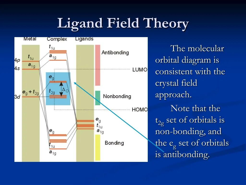 Fielder's Theory. A Theory of fields. Bonding and antibonding Molecular orbitals. Crystal field Theory Colors. Field theory