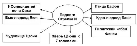 Кого победил стрелок и заполните схему