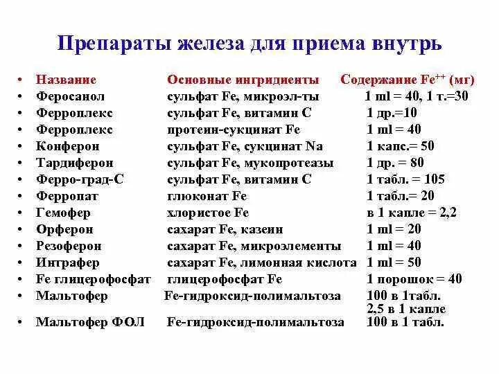 Эффективное лекарство железа. Препараты железа назначаемые внутрь. Препараты железа на препараты железа названия. Препараты ЖЕД. Пролонгированные препараты железа.