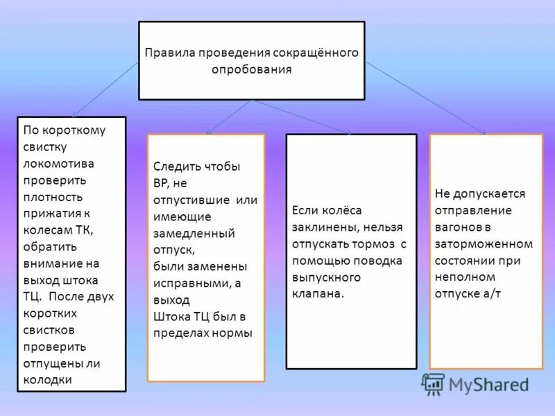 Если сокращенное опробование выполняется после. Если сокращенное опробование выполняется после