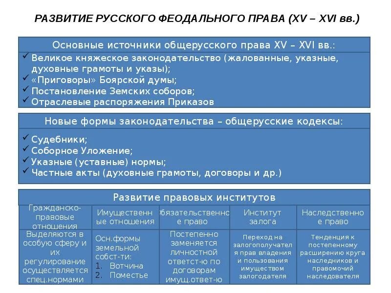 Правовая система московского государства