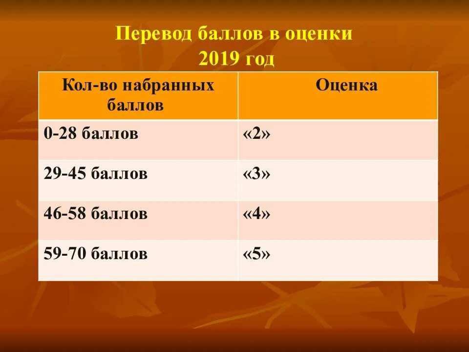 Структура огэ по английскому языку 2025. Огэ английский баллы и оценки. структура огэ по английскому языку 2025. баллы огэ английский 2025. оценка огэ по английскому 2025.