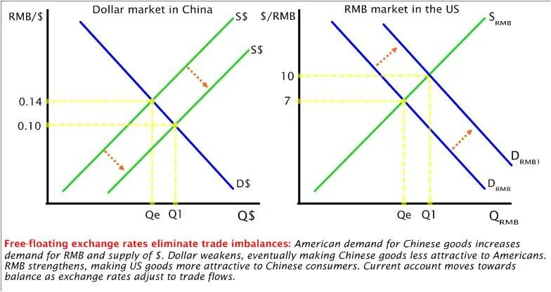 Курс драма am. Floating Exchange rate. Exchange. What are the Exchange rates. Equilibrium Exchange rate.