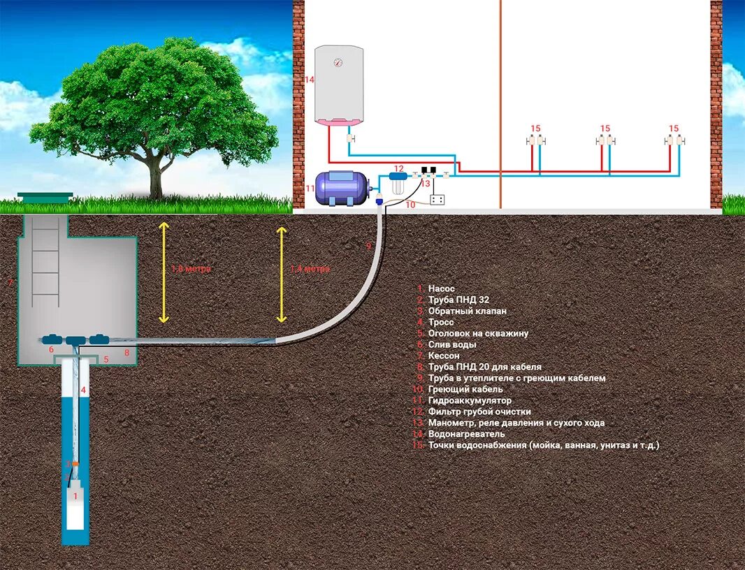 Правила водоснабжения. Схема подключения к летнему водопроводу. Схема дачного водопровода из скважины. Схема подключения трубопровода из скважины. Схема устройства водопровода в частном доме от скважины.