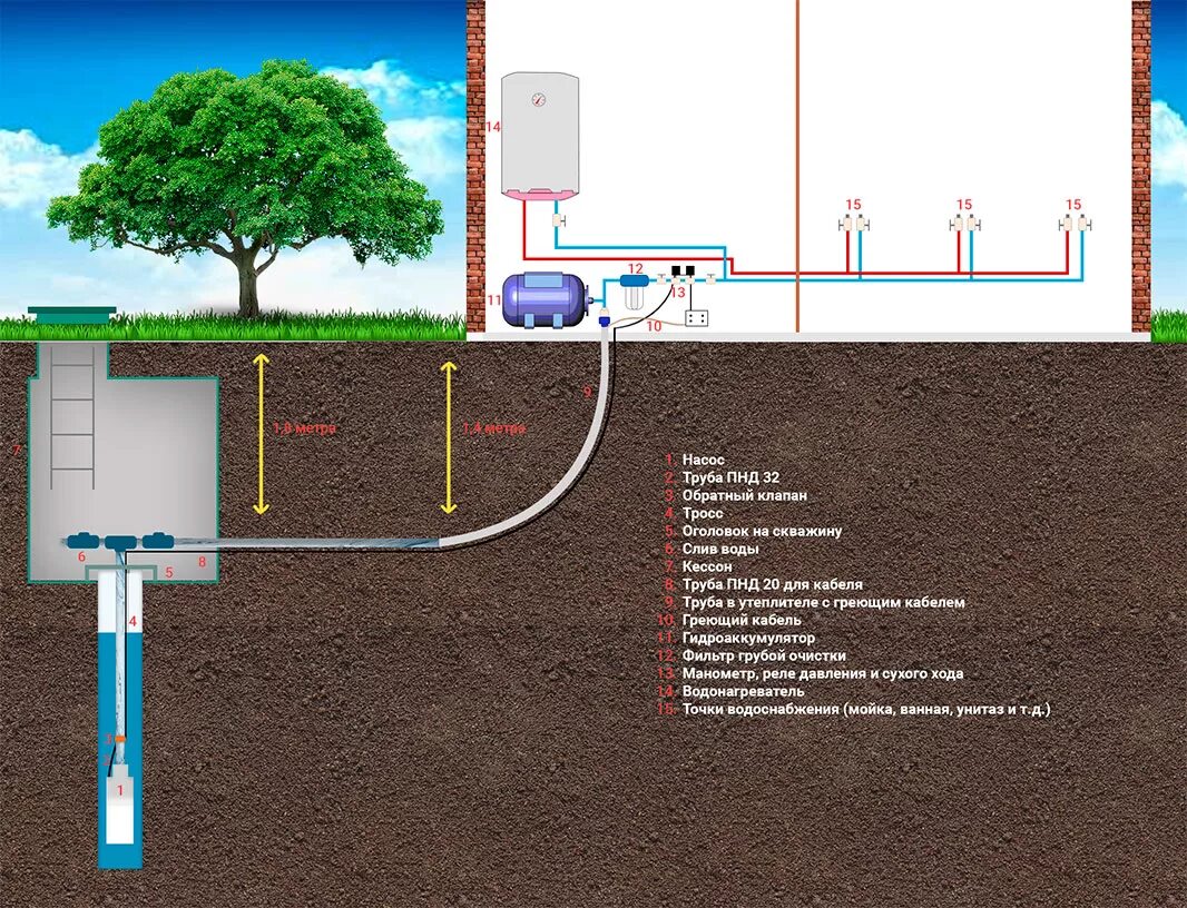 Водопровод на даче своими руками схема