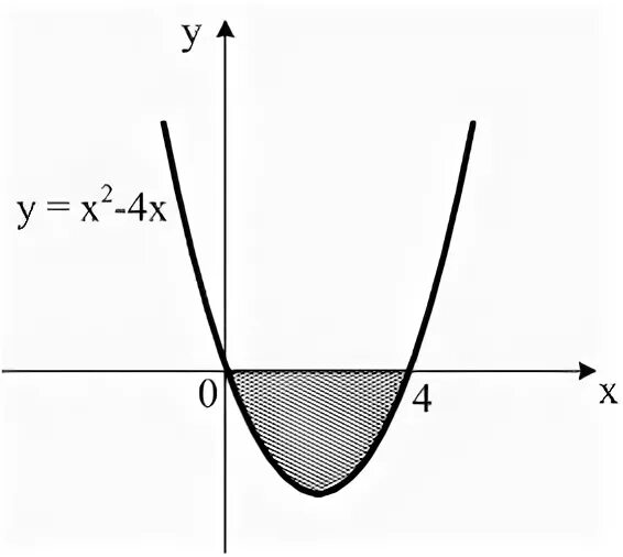 Вычисление площади с помощью определенного интеграла y=x-2 y=0. Вычислите площадь фигуры ограниченной линиями x2+2x 2 x 2. Интеграл xdx. Интеграл y x 3. X(1+y) dx=dy интеграл.