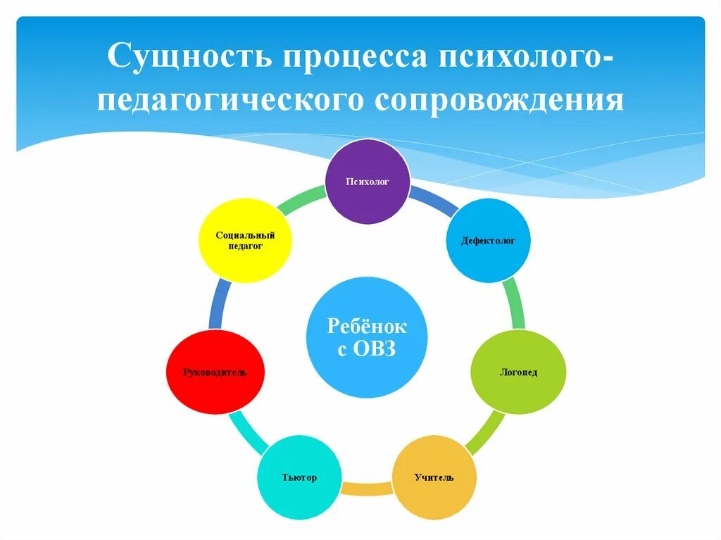 Социально педагогическое и психологическое сопровождение. Психолого-педагогическое сопровождение детей с ОВЗ. Схема психолого педагогического сопровождения детей с ОВЗ В ДОУ. Модель схема психолого педагогического сопровождения в ДОУ. Схема психолого педагогического сопровождения детей с ОВЗ.