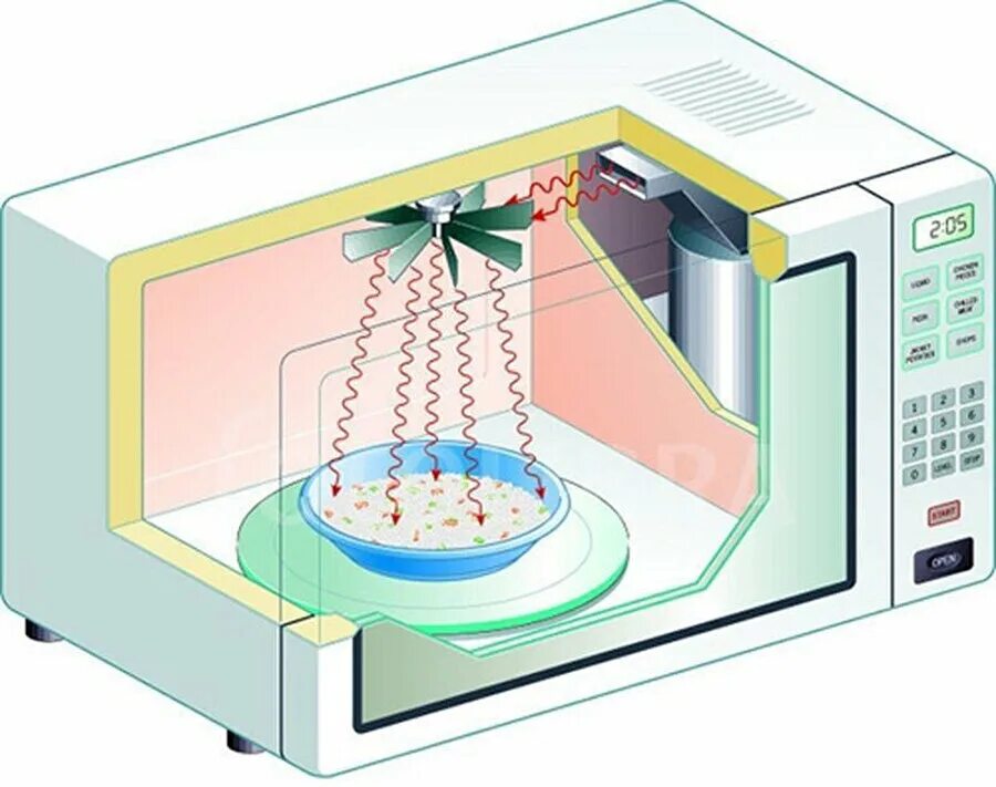 Принцип свч печи. СВЧ излучение микроволновая печь. Микроволны это электромагнитное излучение. Электромагнитное излучение микроволновой печи. Излучатель в микроволновке.