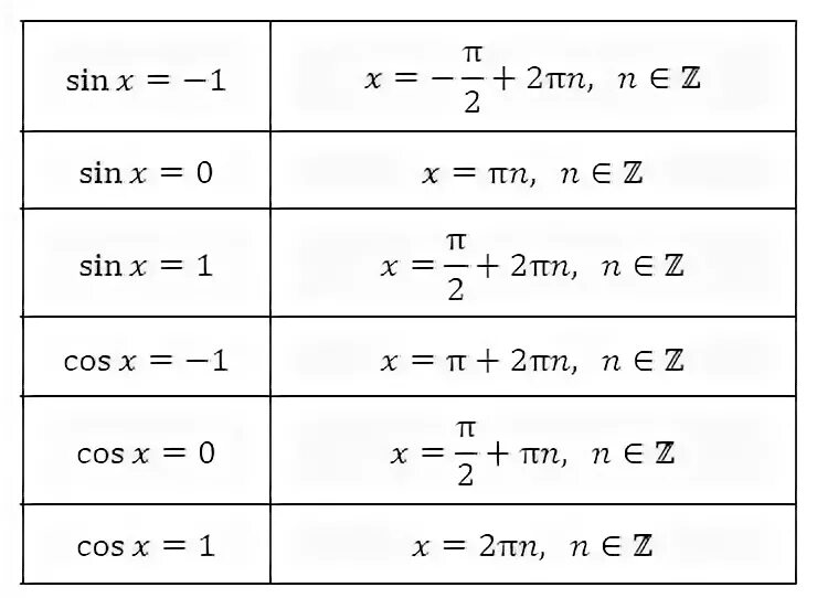 2 log sinx cosx. Частный случай синуса и косинуса. Таблица синусов и косинусов частные случаи. Частные случаи значений синусов и косинусов. Таблица исключений синусов и косинусов.