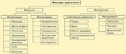 Маркетинговые факторы товара