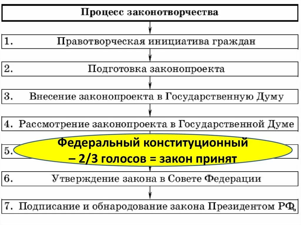 Схема законодательного процесса в российской федерации Схема федерального собрания