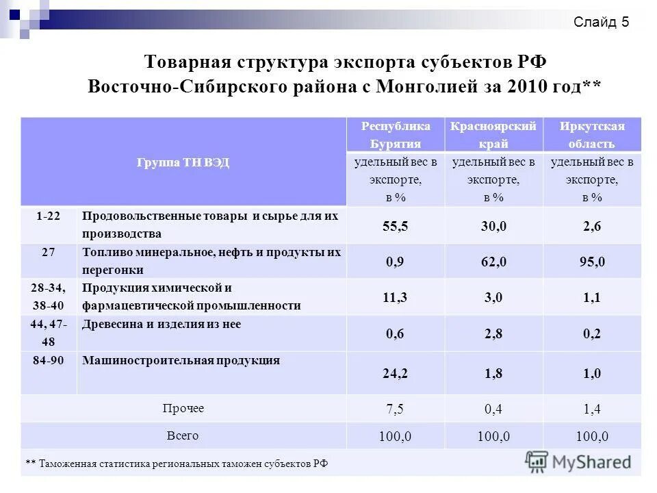 экспорт россии по регионам. классификация документации по внешней экономической деятельности. схема субъектов вэд. северо-западный федеральный округ импорт и экспорт. вывоз капитала.