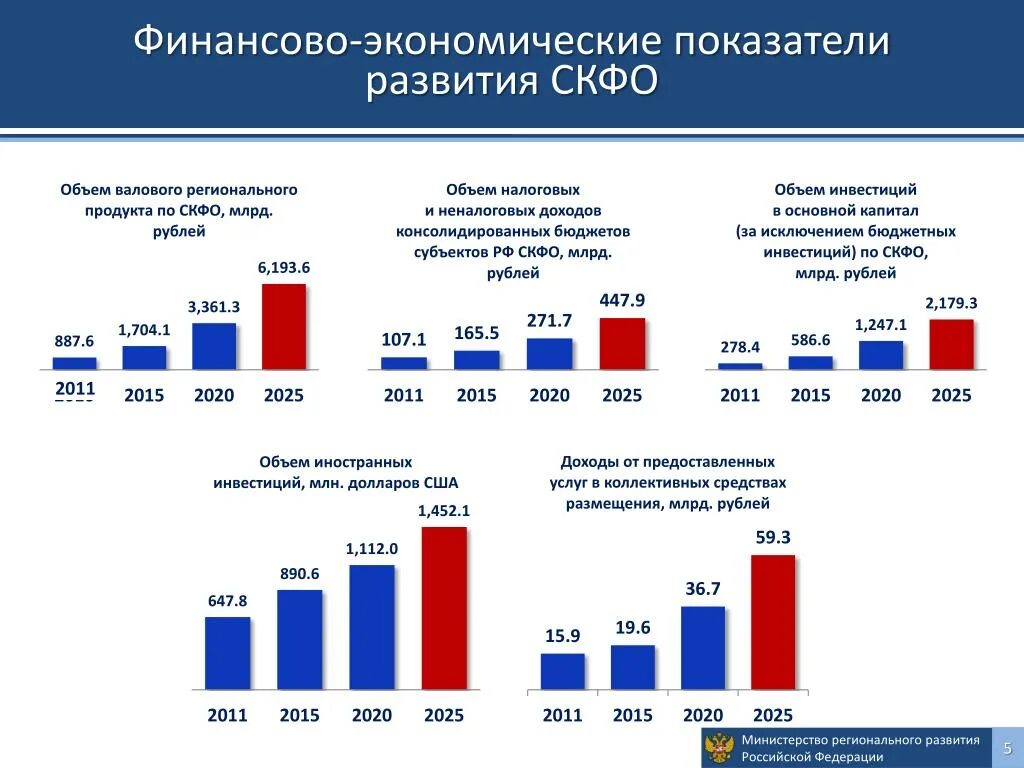 Анализ экономического развития российской федерации