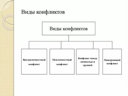 Конфликты по формам борьбы