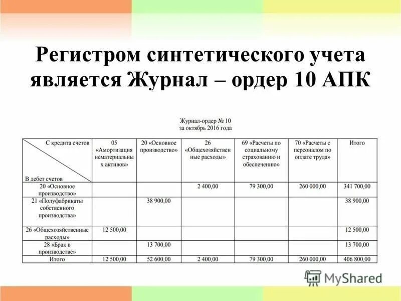 Синтетические регистры бухгалтерского учета это. Подготовка учётных регистров аналитического учёта. Регистры синтетического учета. Регистры синтетического и аналитического учета. Синтетические регистры бухгалтерского учета это.
