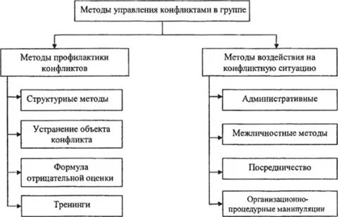 Курсовая управление конфликтами