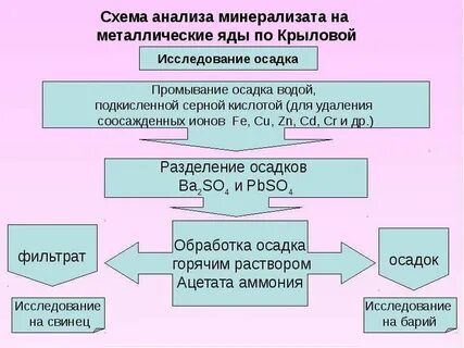 Дробный метод