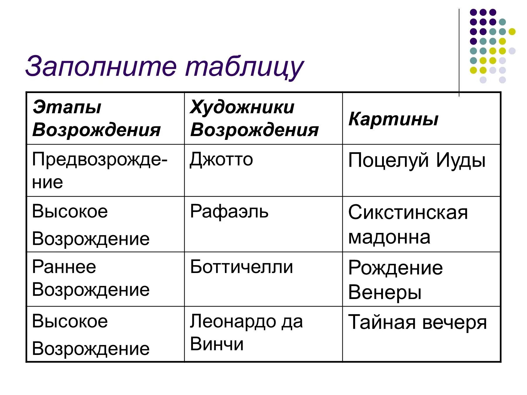 Мыслители и художники раннего Возрождения таблица. Мыслители и художники раннего Возрождения таблица 6 класс. Художники эпохи Возрождения таблица. Мыслители и художники раннего Возрождения таблица 6. Таблица мир художественной возрождения