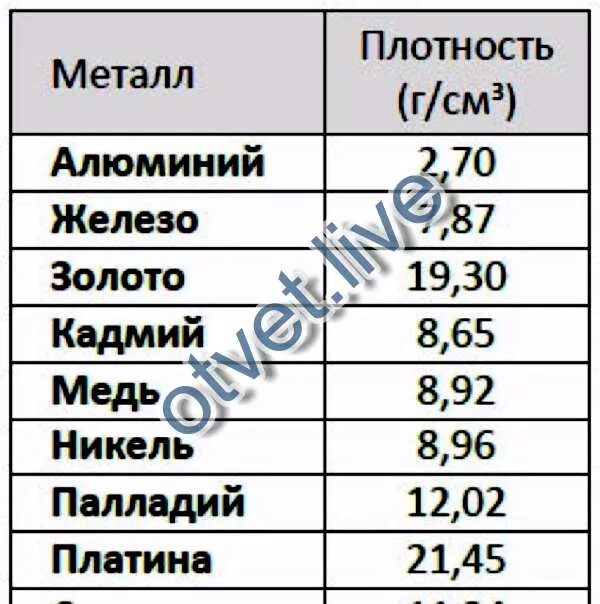 Плотность железа 3. Плотность металлов таблица г/см3. таблица плотности металлов и сплавов в г/см3. металл с плотностью 5 г/см3. плотность плотности металлов.