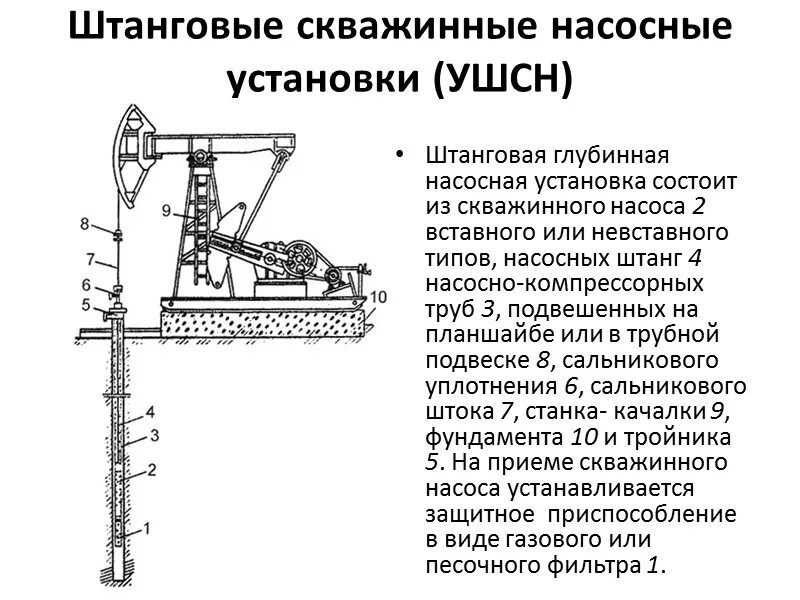 Штанговый насос для нефти схема. Насосный штанговый способ добычи нефти. Схема установки штангового скважинного насоса. Схема штанговой насосной установки.