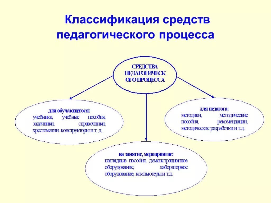 Средства педагогического процесса таблица. Средства целостного педагогического процесса в педагогике. Классификация средств целостного педагогического процесса. Средства педагогического процесса кратко. Целостность учебно воспитательного процесса