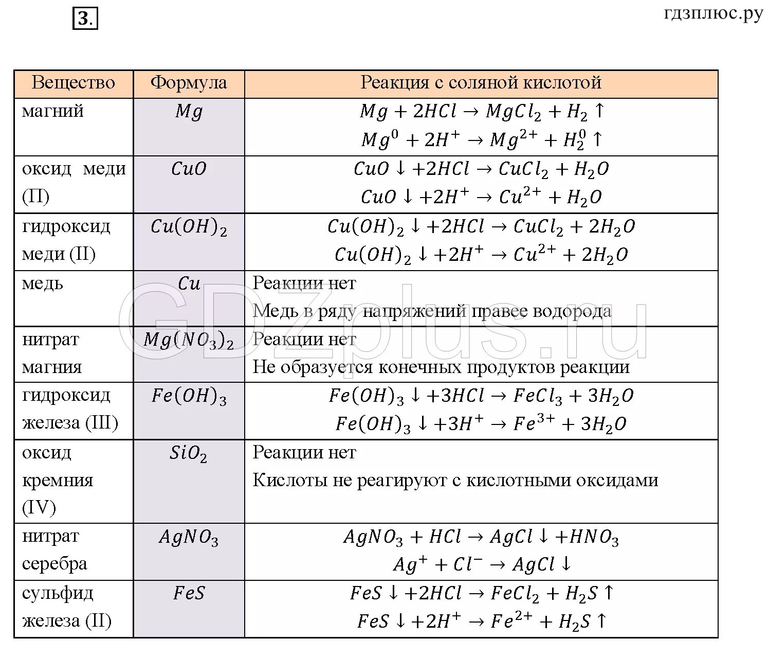 Реакция соляной кислоты с al. Таблица взаимодействия неорганических веществ химия 8. Химия 8 класс формулы веществ. Генетическая связь между классами неорганических соединений таблица. Таблица классов веществ по химии.