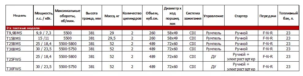 Вес лодочных моторов 9.9 таблица. Мощности лодочных моторов таблица. Калькулятор максимальной мощности подвесного лодочного мотора. Соотношение объёма и мощности лодочного мотора.