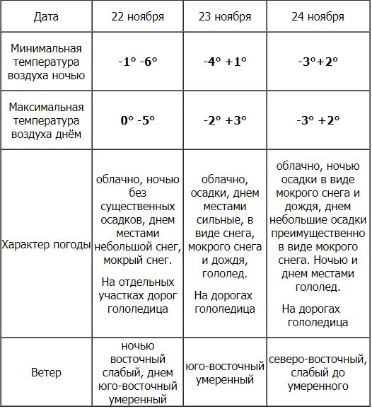 Пятигорск погода на 10 дней 2024