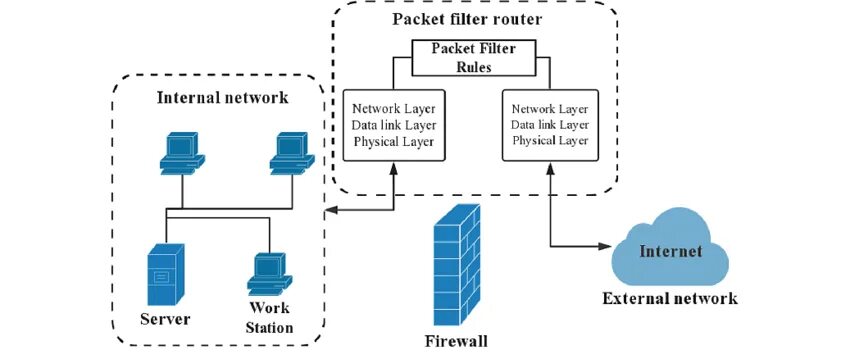 Firewall filter. Firewall works layer.
