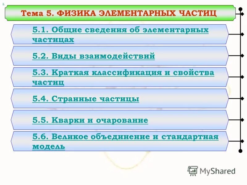 Выберите все верные утверждения об элементарных частицах