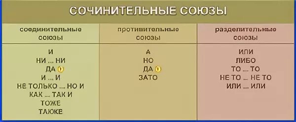 Соединительные противительные и разделительные Союзы. Сочинительные и подчинительные Союзы. Сочинительные и подчинительные Союзы таблица. Сочинительные противительные и разделительные Союзы. Группы сочинительных союзов 7 класс