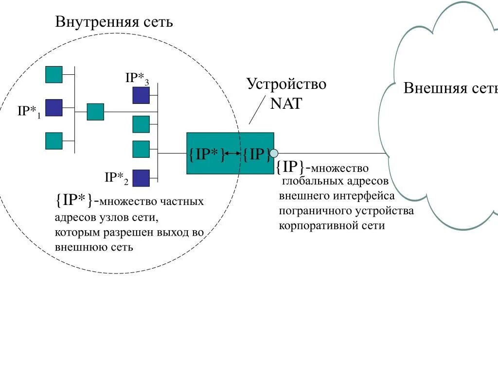 Внутренняя сеть. Сеть внутри сети. Что такое внешняя сеть в локальной. Внешняя и внутренняя сеть.