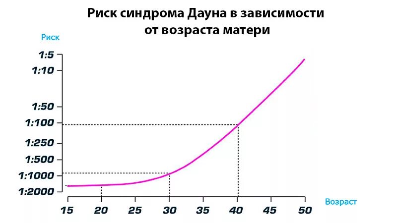 Возраст зависимое. Частота синдрома Дауна в зависимости от возраста. График зависимости рождения Дауна от возраста матери. Риск синдрома Дауна в зависимости от возраста матери. Зависимость синдрома Дауна от возраста матери.