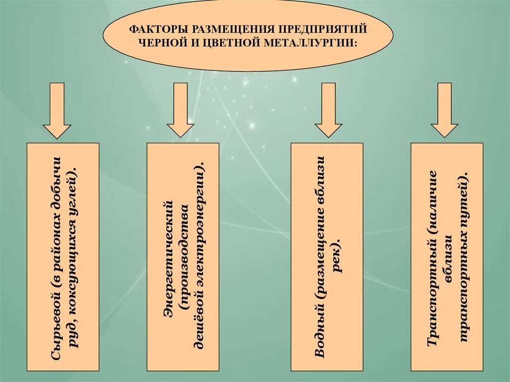 Факторы размещения предприятий черной и цветной металлургии. Факторы размещения черной и цветной металлургии в России. Факторы размещения предприятий черной металлургии. Факторы размещения чёрной металлургии в России. Алюминий факторы размещения предприятий