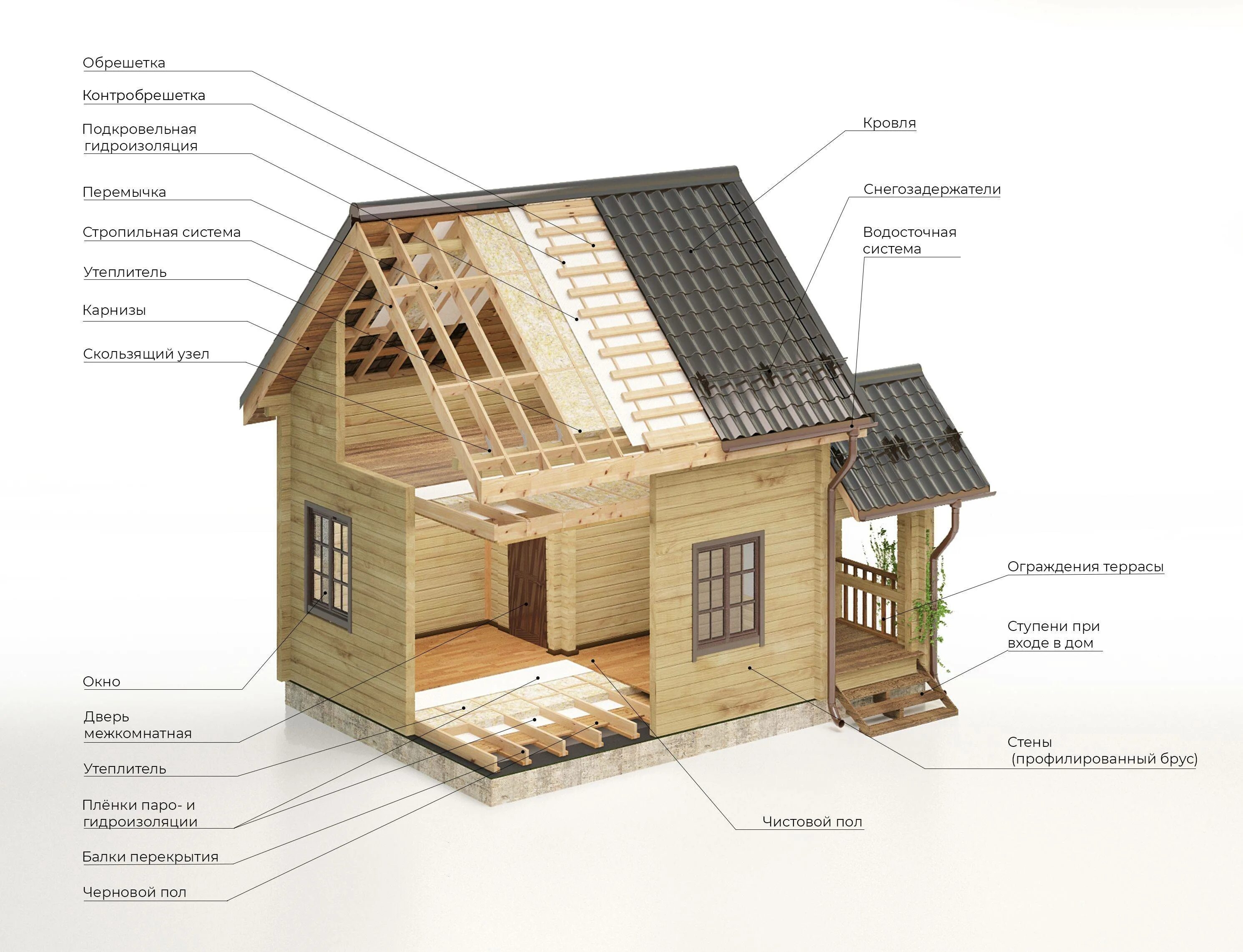 Что входит в строительство дома. Технология деревянный дом. Конструкция деревянного дома. Конструкция дома из бруса. Дом из бруса технология строительства.
