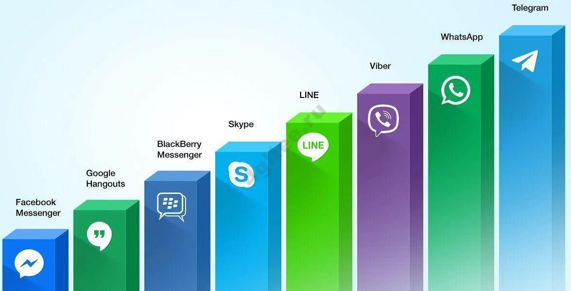 Какой мессенджер лучше. Мессенджеры. Интернет мессенджеры. Современные мессенджеры. Самые популярные мессенджеры.