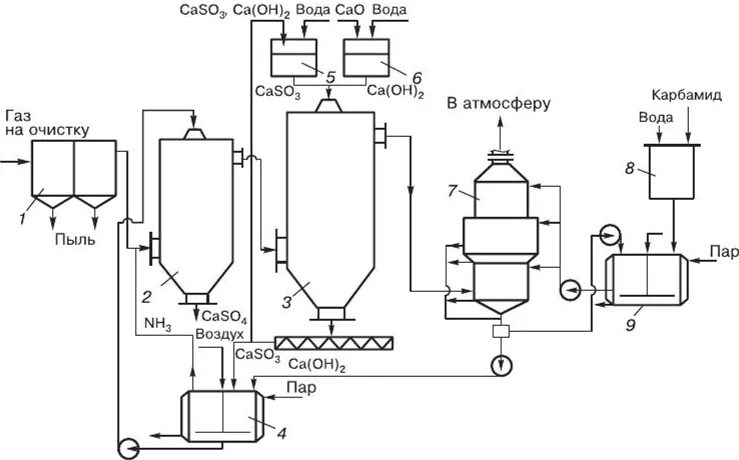 Химическая очистка газов. Технологическая схема газоочистной установки. Технологическая схема отходящих газов. Технологическая схема очистки отходящих газов от аммиака. Технологическая схема очистки дымовых газов.