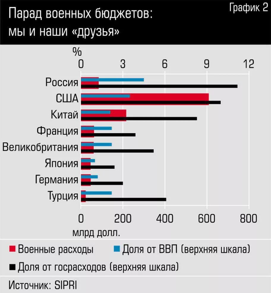 Военный бюджет РФ по годам. Военный бюджет России и США. Военный бюджет России. Военный бюджет США. Изменение бюджета рф военный бюджет