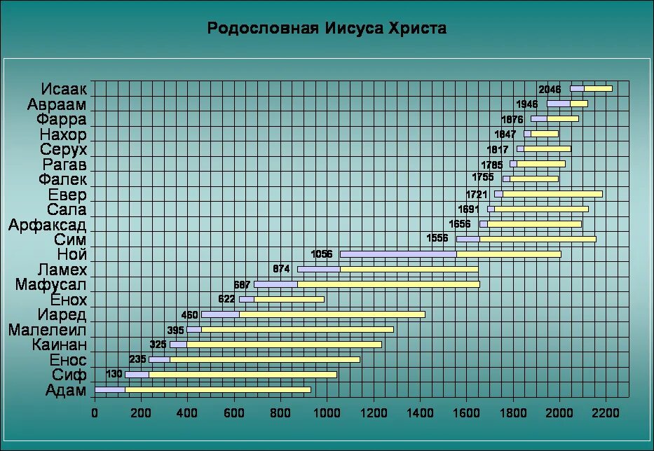 Сколько длилось послание 2024. Родословие Авраама от Адама. Родословная ветхого Завета таблица. Родословная Авраама от Адама. Родословие ветхого Завета.