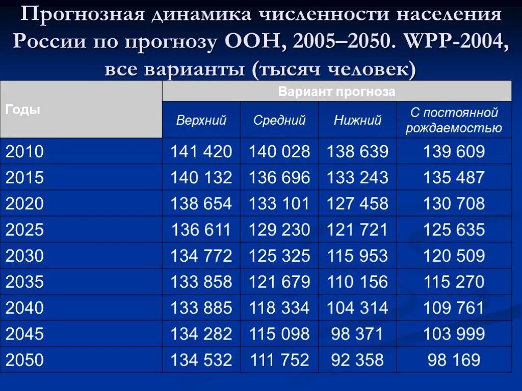 Составить прогноз численности населения. Численность населения России 2005. Численность населения России 2000-2020. Прогнозная динамика численности населения России по прогнозу ООН. Численность населения России в 2000.