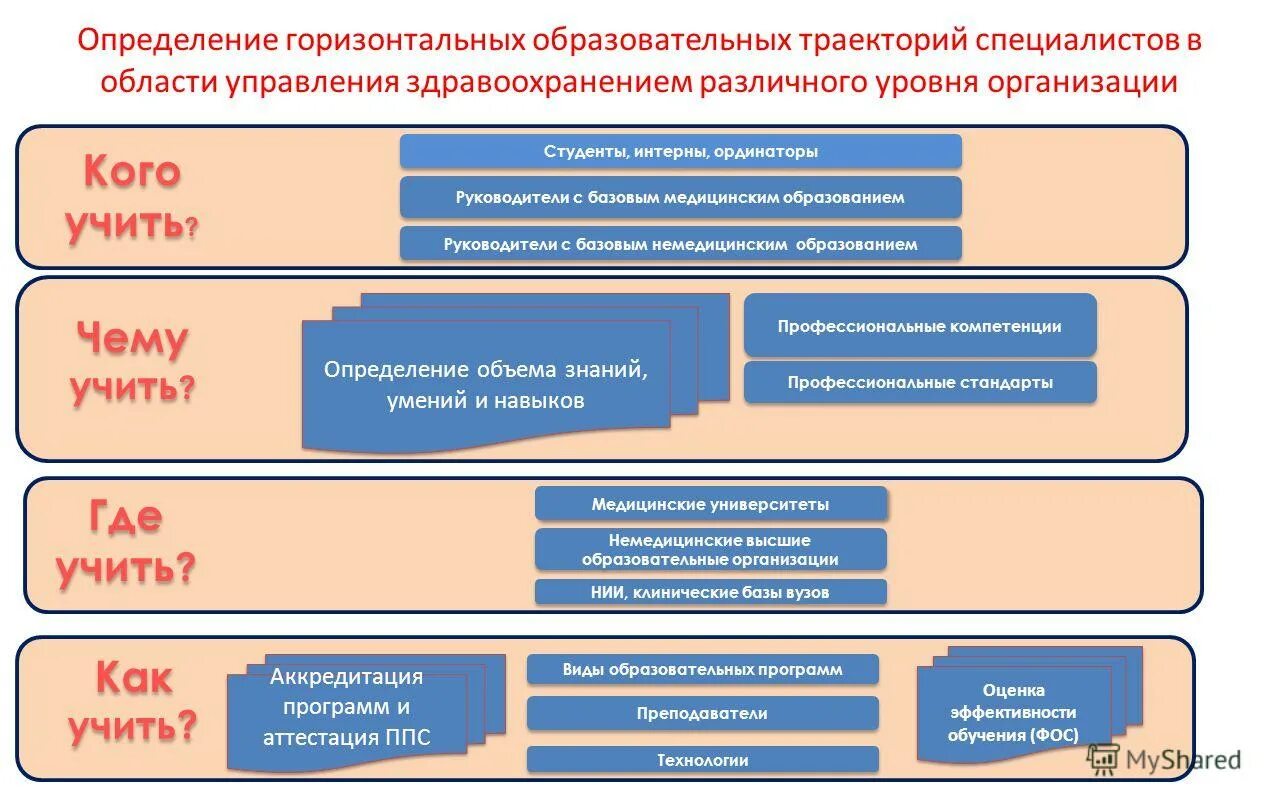 Аккредитация медработников. Образовательная программа организация здравоохранения. Схема подведомственных министерства здравоохранения рф. Медицинское обеспечение в доу. Аккредитация медицинских специалистов.