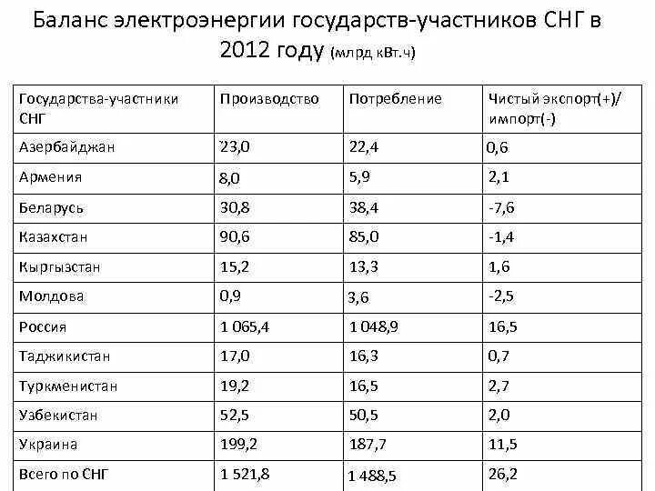 Страны производители электроэнергетики. Электроэнергия список стран по производству электроэнергии. Экспорт электроэнергии в СНГ. Производство электроэнергии таблица. Таблица производства электроэнергии по странам.