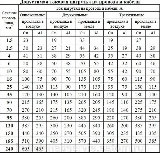Сечение кабеля заземления по мощности таблица. Провод заземления таблица. Сечение кабеля для заземления. Нагрузка для кабеля сечением 2.5 мм. Медный провод сечение 1.5 нагрузка