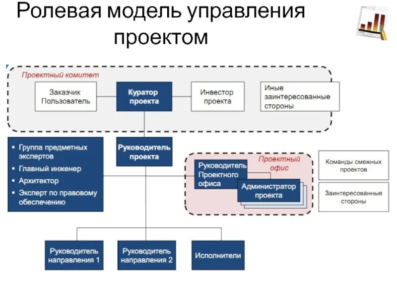 Проектная модель управления примеры. Ролевая модель управления проектами. Модель управление проектного управления. Ролевая модель проекта пример. 4 модели управления