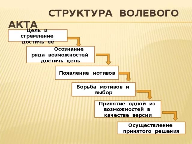 Подбери действия цель. Структура волевого акта в психологии. Воля структура волевого акта. Психическая структура волевого акта. Структурные компоненты волевого акта.