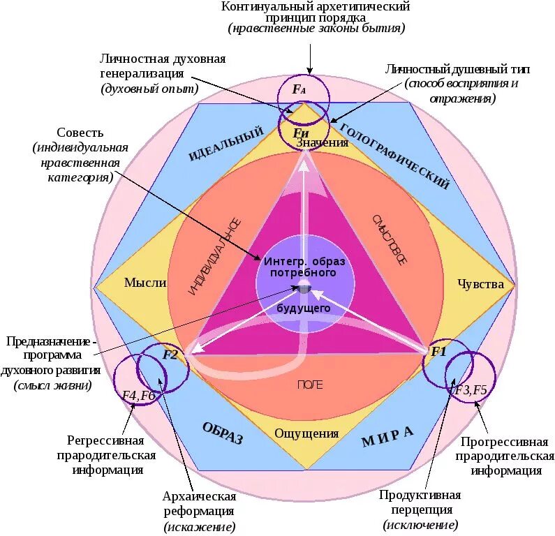Смысл совершенствования человека. Схема духовного развития человека. энергетическая структура человека. духовное совершенствование человека. структура мира человека.