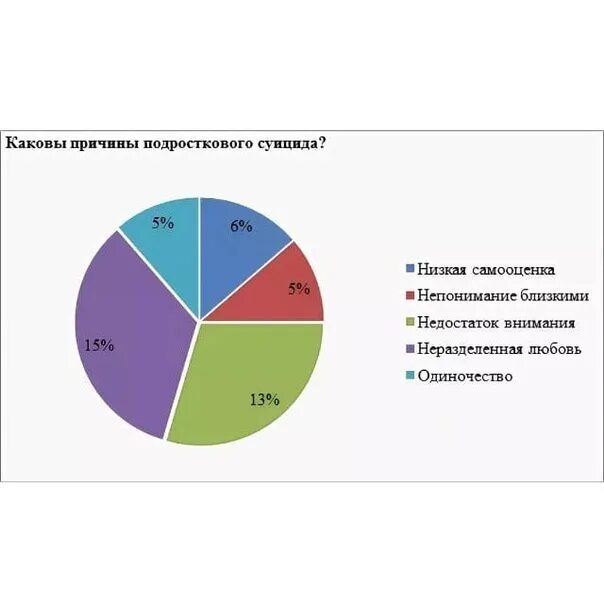 Статистика суицидов подростков в россии. Причины подросткового суицида. Статистика суицидов в России среди подростков. Статистика суицида подростков в России.