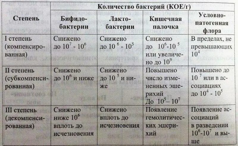 Дисбактериоз у детей классификация. Степени дисбактериоза. Дисбактериоз 2 степени у грудничка. Диагностические критерии дисбактериоза кишечника у детей.