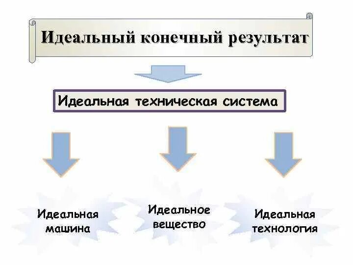 Примеры идеальных систем. Примеры идеальных систем