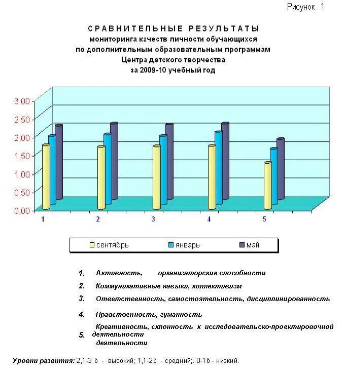 Мониторинг в системе дополнительного образования. Диаграммы мониторинга образовательных областей в ДОУ. Диаграмма мониторинга образовательного процесса в ДОУ по ФГОС. Мониторинг результатов образования. Мониторинг в образовании школах